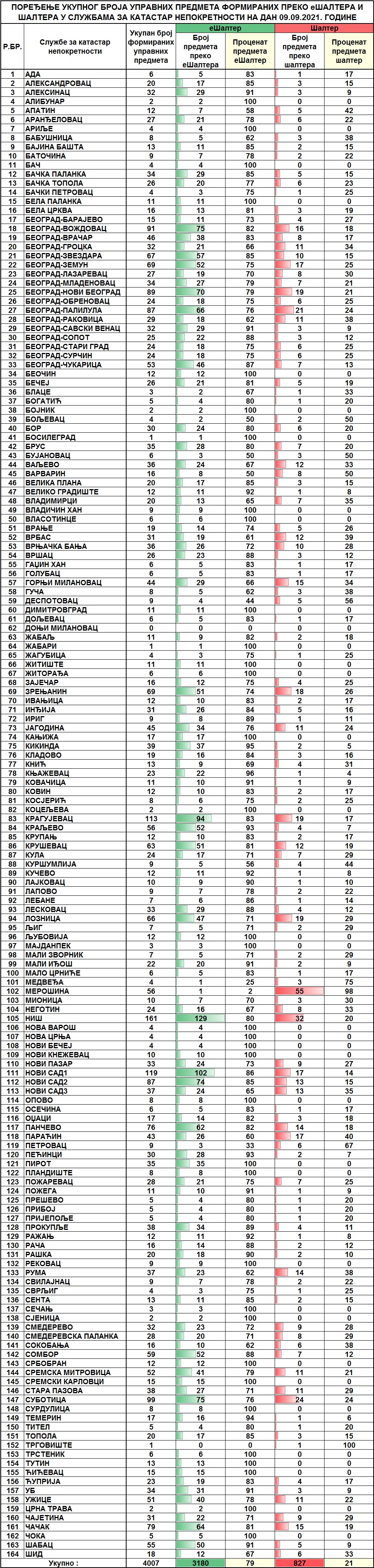 /content/pages/onama/статистика/2021/09 septembar/Dnevna statistika-formirani upravni predmeti na dan 09.09.2021..jpg